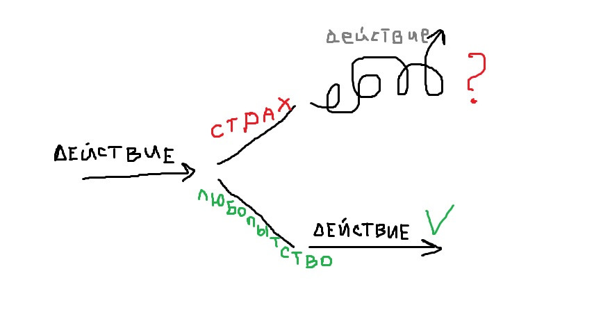 Страх VS. Любопытство